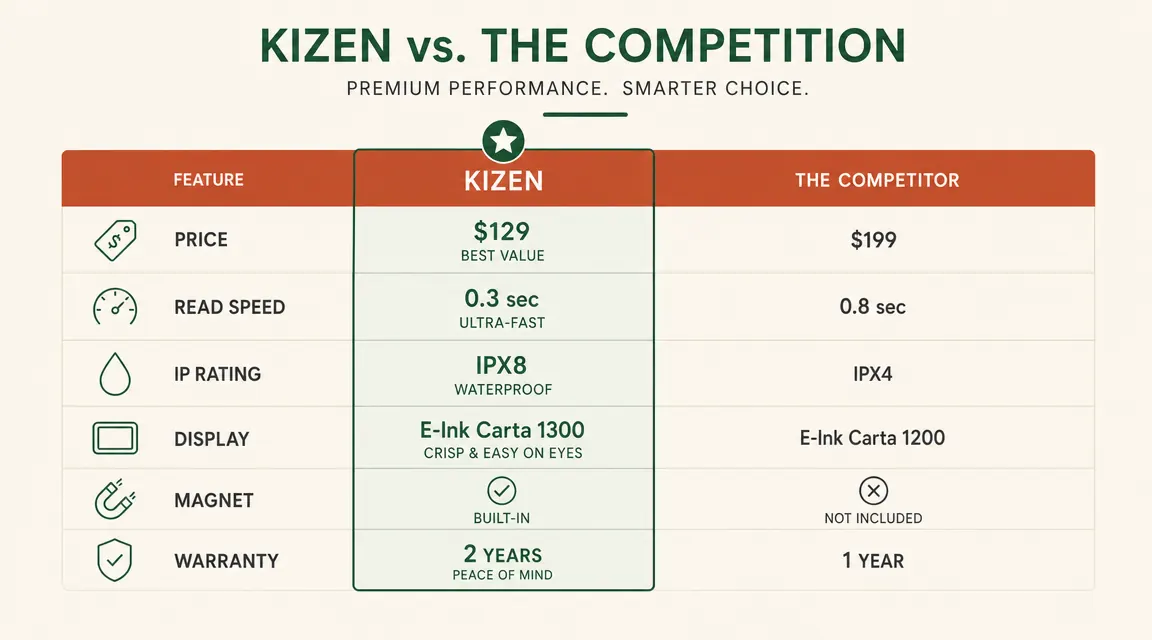 Comparison chart showing KIZEN and Lavatools Javelin side by side across price, read speed, waterproof rating, and display size